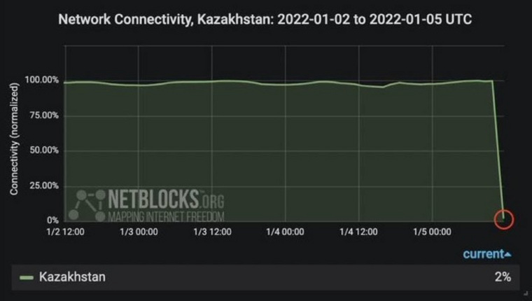 По всему Казахстану отключили интернет